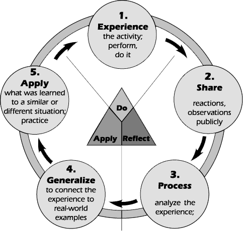 experiential learning theory dewey