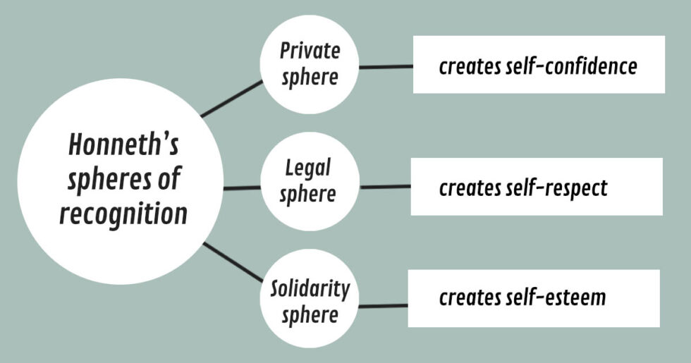 Axel Honneth · Recognition Theory · Social Pedagogy